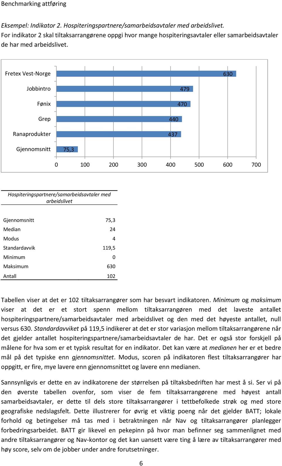 Fretex Vest-Norge 30 Jobbintro Fønix Grep Ranaprodukter 479 470 440 437 75,3 0 100 200 300 400 500 00 700 Hospiteringspartnere/samarbeidsavtaler med arbeidslivet 75,3 Median 24 Modus 4 Standardavvik