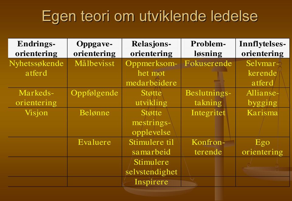 Målbevisst Oppmerksomhet mot medarbeidere Oppfølgende Støtte utvikling Visjon Belønne Støtte mestringsopplevelse