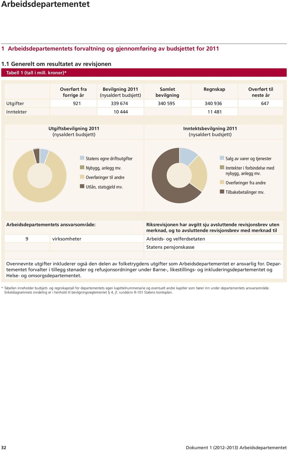 Utgiftsbevilgning 2011 (nysaldert budsjett) Inntektsbevilgning 2011 (nysaldert budsjett) Statens egne driftsutgifter Nybygg, anlegg mv. Overføringer til andre Utlån, statsgjeld mv.