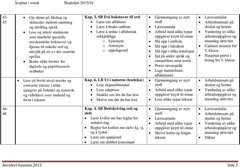 teksten Kap. 3. SB Frå bokstavar til ord Lære om alfabetet Lære å bruke ordliste Lære å ordne i alfabetisk rekkjefølgje o Synonym o Antonym o oppslagsord Kap. 6.