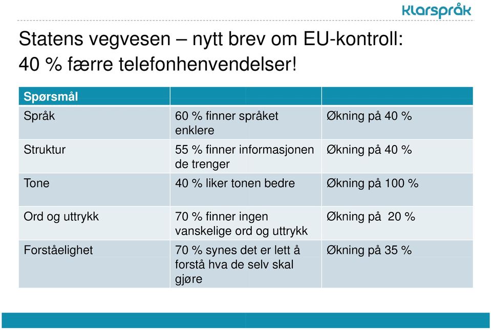 enklere 55 % finner informasjonen Økning på 40 % de trenger 40 % liker tonen bedre Økning på 100 %