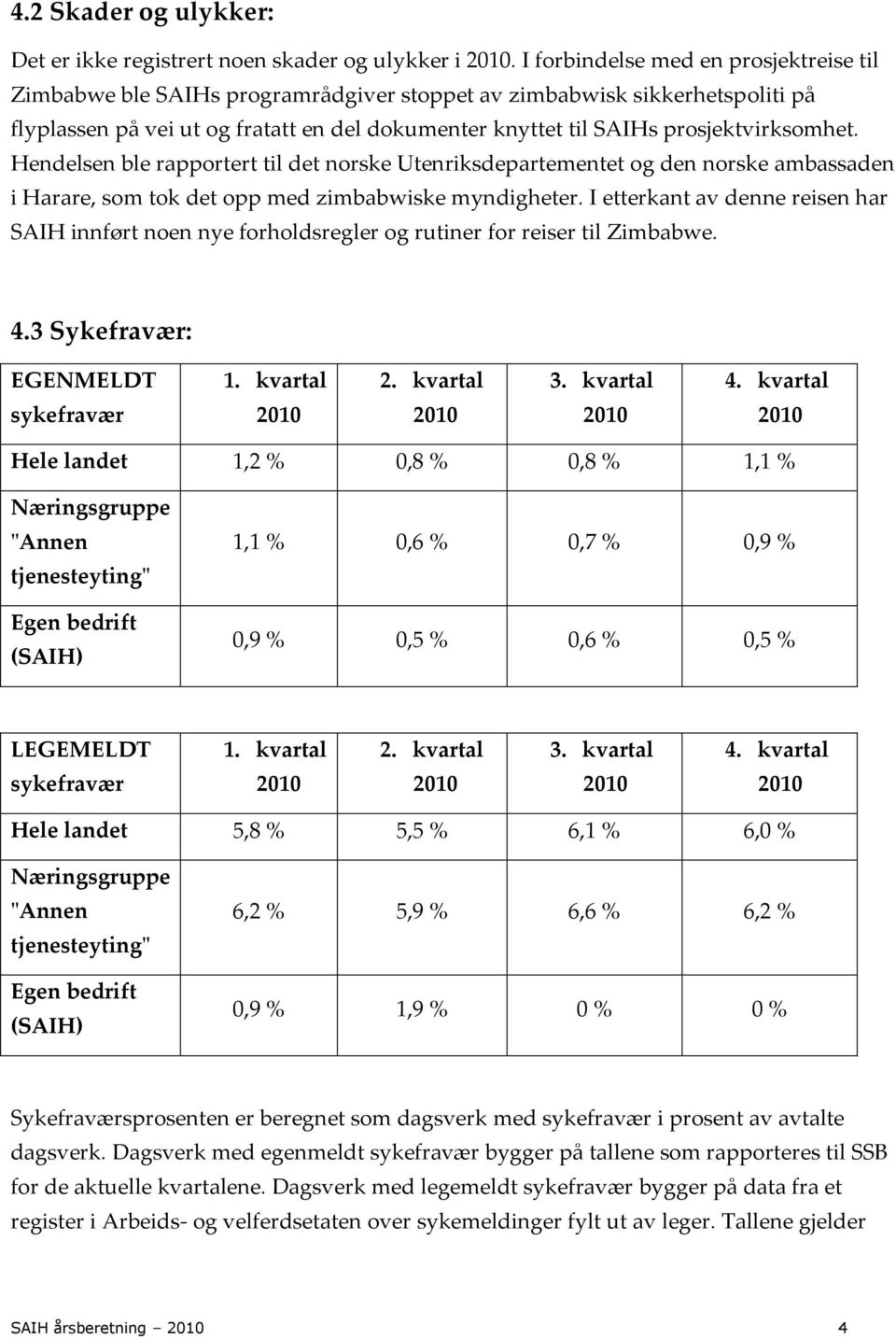 prosjektvirksomhet. Hendelsen ble rapportert til det norske Utenriksdepartementet og den norske ambassaden i Harare, som tok det opp med zimbabwiske myndigheter.