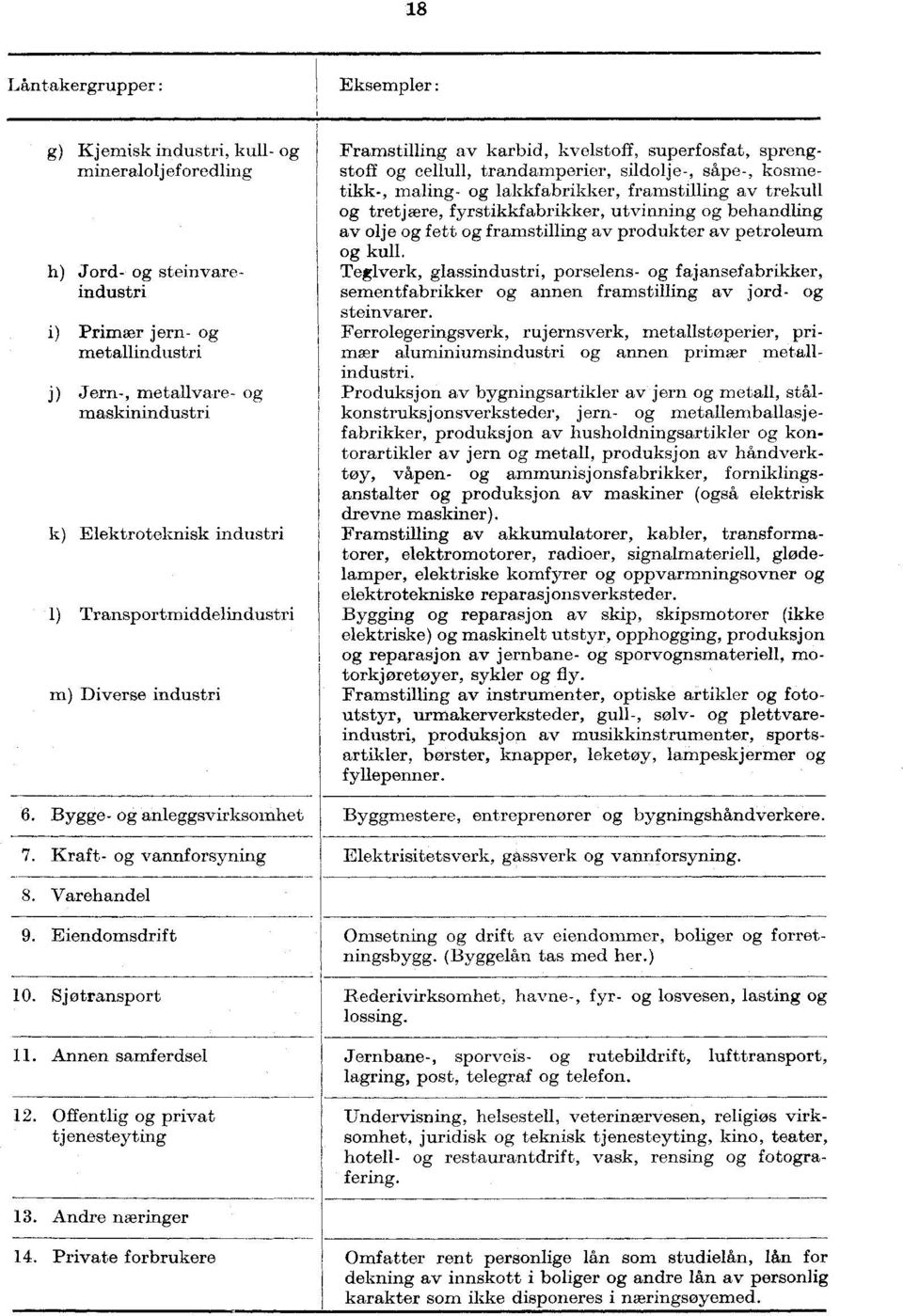lakkfabrikker, framstilling av trekull og tretjære, fyrstikkfabrikker, utvinning og behandling av olje og fett og framstilling av produkter av petroleum og kull.