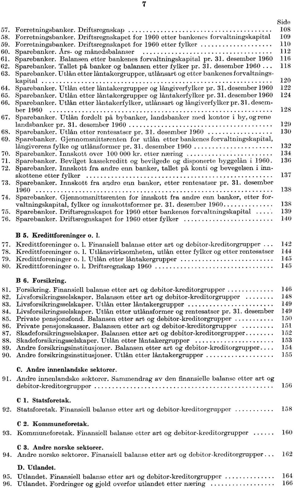 Sparebanker. Utlån etter låntakergrupper, utlånsart og etter bankenes forvaltningskapital 20 64. Sparebanker. Utlån etter låntakergrupper og långiverfylker pr. desember 960 22 65. Sparebanker. Utlån etter låntakergrupper og låntakerfylker pr.