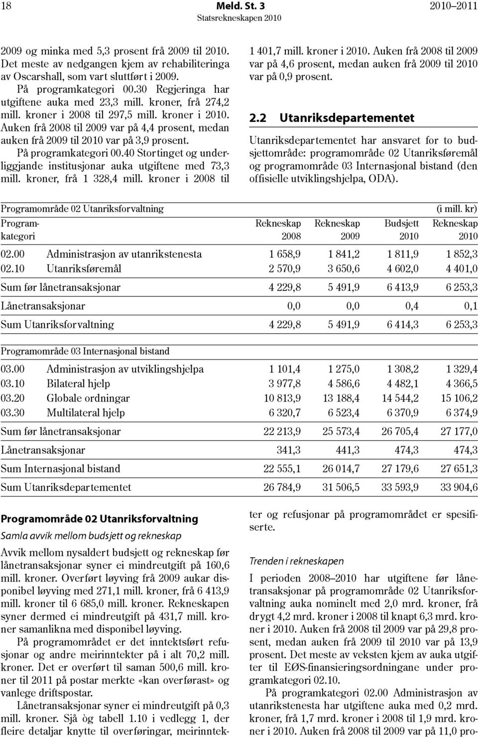 Auken frå 2008 til 2009 var på 4,4 prosent, medan auken frå 2009 til 2010 var på 3,9 prosent. På programkategori 00.40 Stortinget og underliggjande institusjonar auka utgiftene med 73,3 mill.