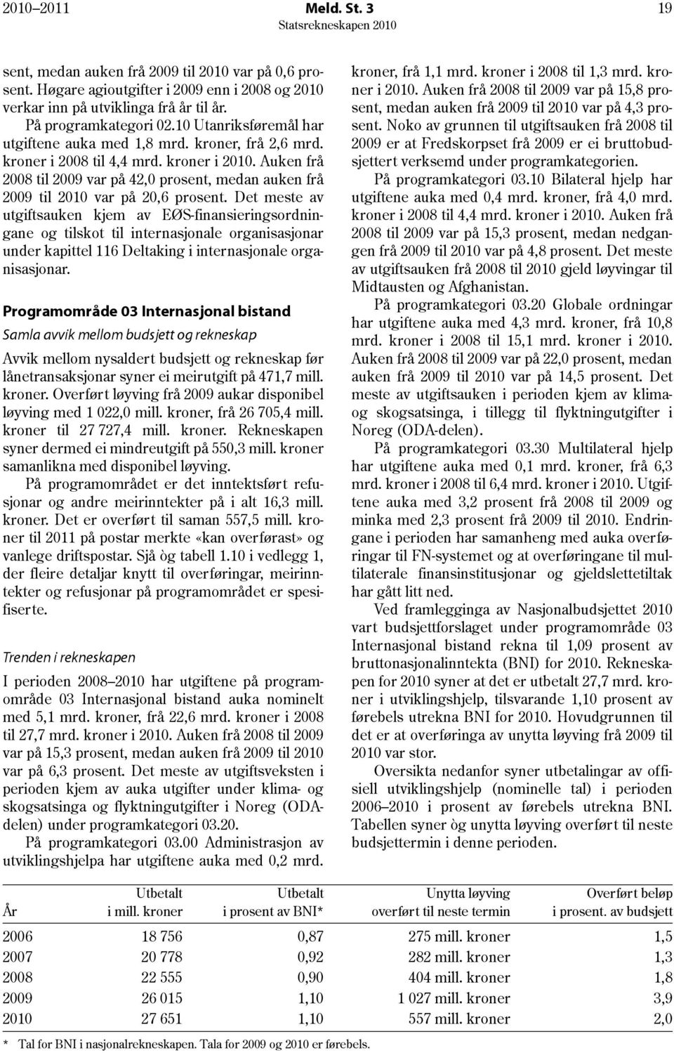 Auken frå 2008 til 2009 var på 42,0 prosent, medan auken frå 2009 til 2010 var på 20,6 prosent.