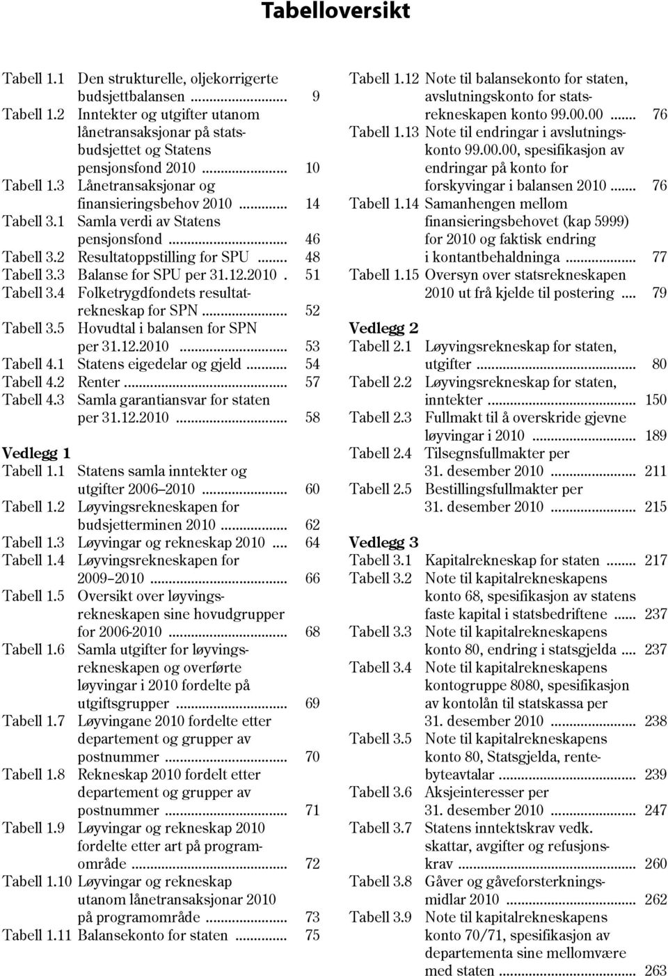 12.2010. 51 Tabell 3.4 Folketrygdfondets resultat- rekneskap for SPN... 52 Tabell 3.5 Hovudtal i balansen for SPN per 31.12.2010... 53 Tabell 4.1 Statens eigedelar og gjeld... 54 Tabell 4.2 Renter.