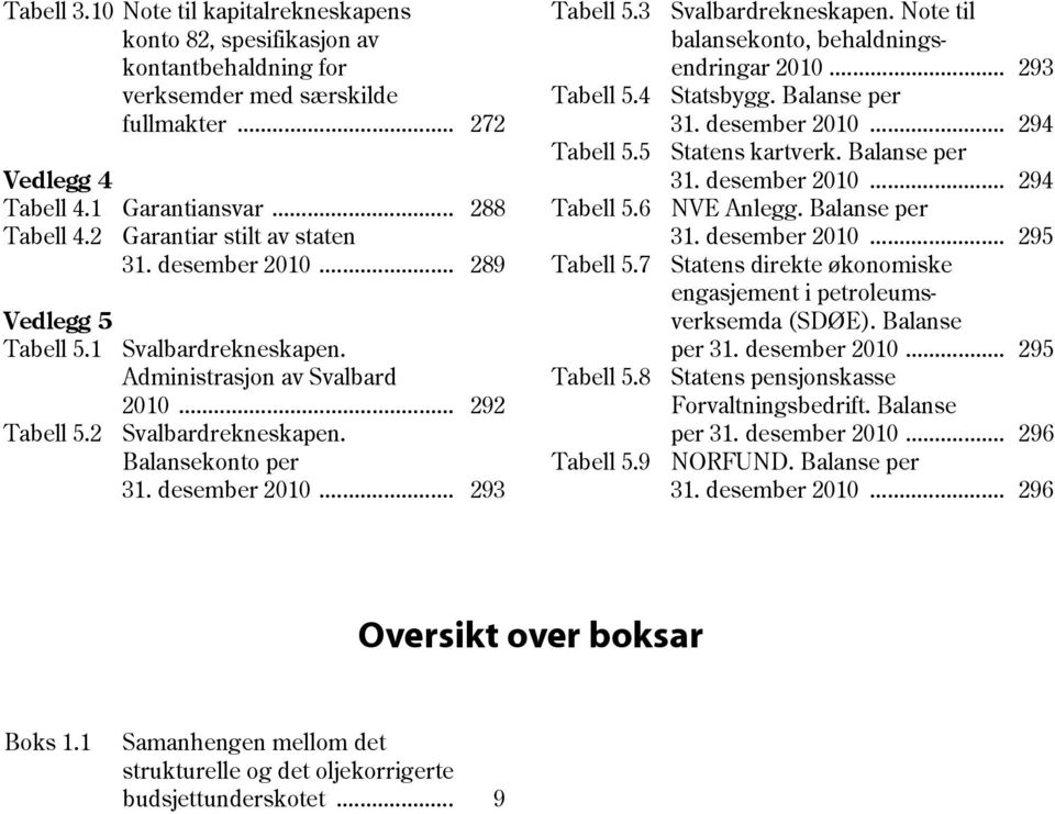 desember 2010... 293 Tabell 5.3 Tabell 5.4 Tabell 5.5 Tabell 5.6 Tabell 5.7 Tabell 5.8 Tabell 5.9 Svalbardrekneskapen. Note til balansekonto, behaldnings- endringar 2010... 293 Statsbygg.