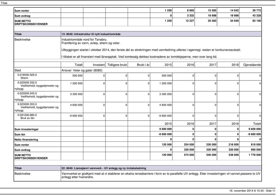 I tiltaket er alt finansiert med låneopptak. Ved tomtesalg dekkes kostnadene av tomtekjøperne, men over lang tid. Sted Ansvar: Veier og gater (8080) 0.018000.325.0 Strøm 0.023000.332.0 0.023000.345.