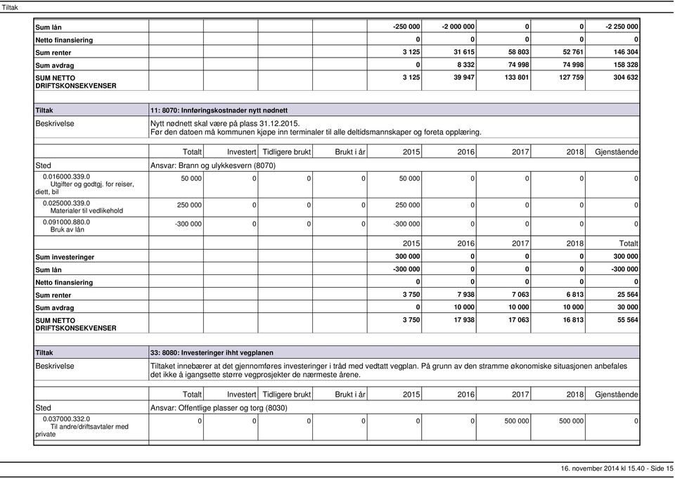 339.0 Utgifter og godtgj. for reiser, diett, bil 0.025000.339.0 Materialer til vedlikehold 50 000 0 0 0 50 000 0 0 0 0 250 000 0 0 0 250 000 0 0 0 0 300 000 0 0 0 300 000 0 0 0 0 Sum investeringer