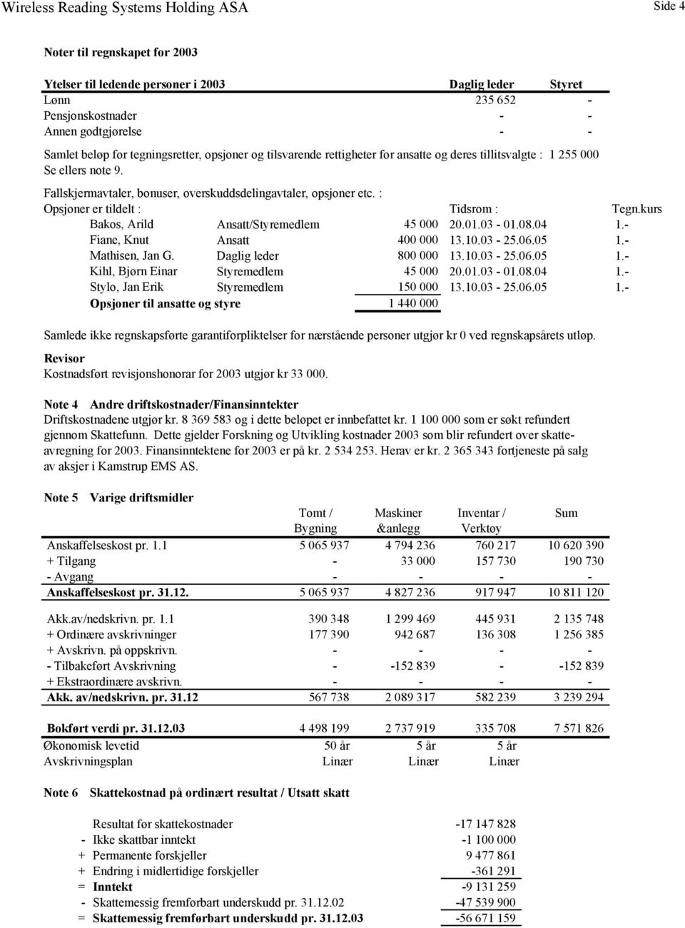 : Opsjoner er tildelt : Tidsrom : Tegn.kurs Bakos, Arild Ansatt/Styremedlem 45 000 20.01.03-01.08.04 1.- Fiane, Knut Ansatt 400 000 13.10.03-25.06.05 1.- Mathisen, Jan G. Daglig leder 800 000 13.10.03-25.06.05 1.- Kihl, Bjørn Einar Styremedlem 45 000 20.