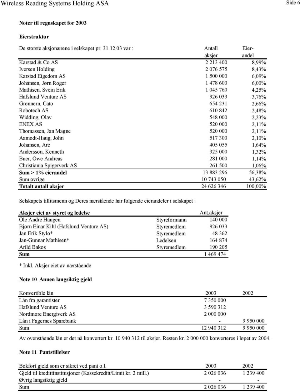 4,25% Hafslund Venture AS 926 033 3,76% Grønnern, Cato 654 231 2,66% Robotech AS 610 842 2,48% Widding, Olav 548 000 2,23% ENEX AS 520 000 2,11% Thomassen, Jan Magne 520 000 2,11% Aamodt-Haug, John