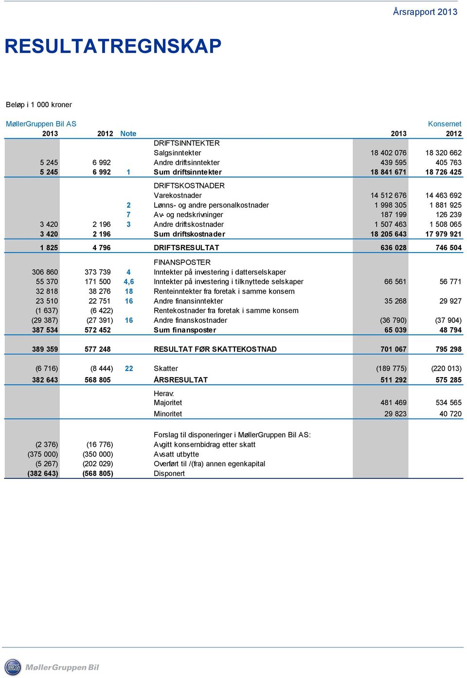 Andre driftskostnader 1 507 463 1 508 065 3 420 2 196 Sum driftskostnader 18 205 643 17 979 921 1 825 4 796 DRIFTSRESULTAT 636 028 746 504 FINANSPOSTER 306 860 373 739 4 Inntekter på investering i