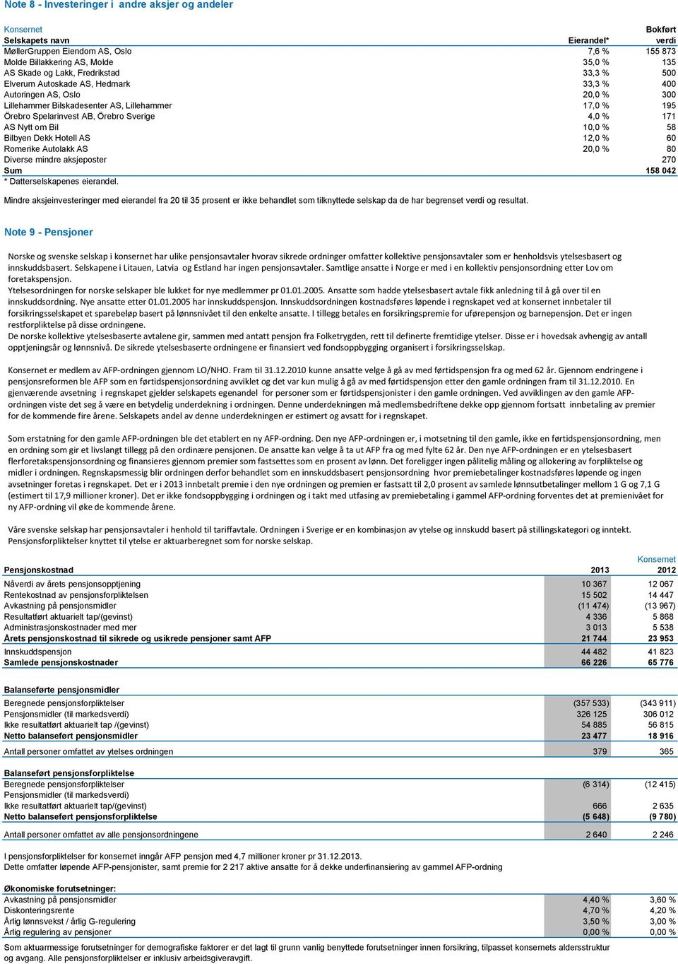 AS Nytt om Bil 10,0 % 58 Bilbyen Dekk Hotell AS 12,0 % 60 Romerike Autolakk AS 20,0 % 80 Diverse mindre aksjeposter 270 Sum 158 042 * Datterselskapenes eierandel.