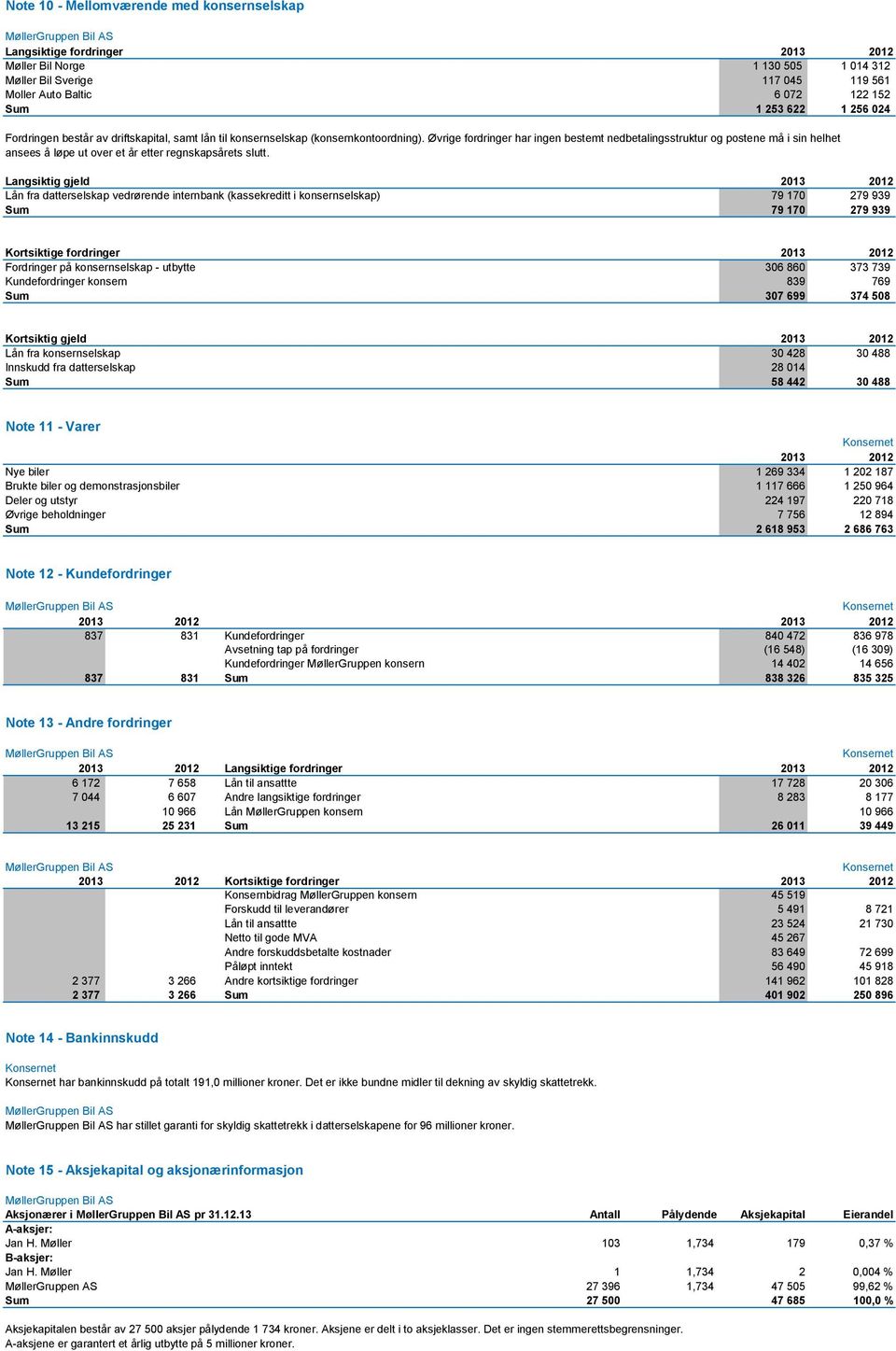 Øvrige fordringer har ingen bestemt nedbetalingsstruktur og postene må i sin helhet ansees å løpe ut over et år etter regnskapsårets slutt.