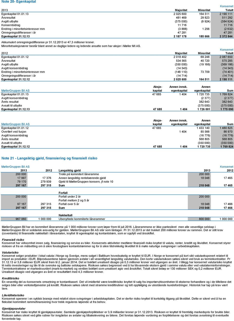 01.13 2 025 600 164 511 2 190 111 Årsresultat 481 469 29 823 511 292 Avgitt utbytte (375 000) (9 924) (384 924) Konsernbidrag 11 716 11 716 Endring i minoritetsinteresser mm (3 888) 1 256 (2 632)