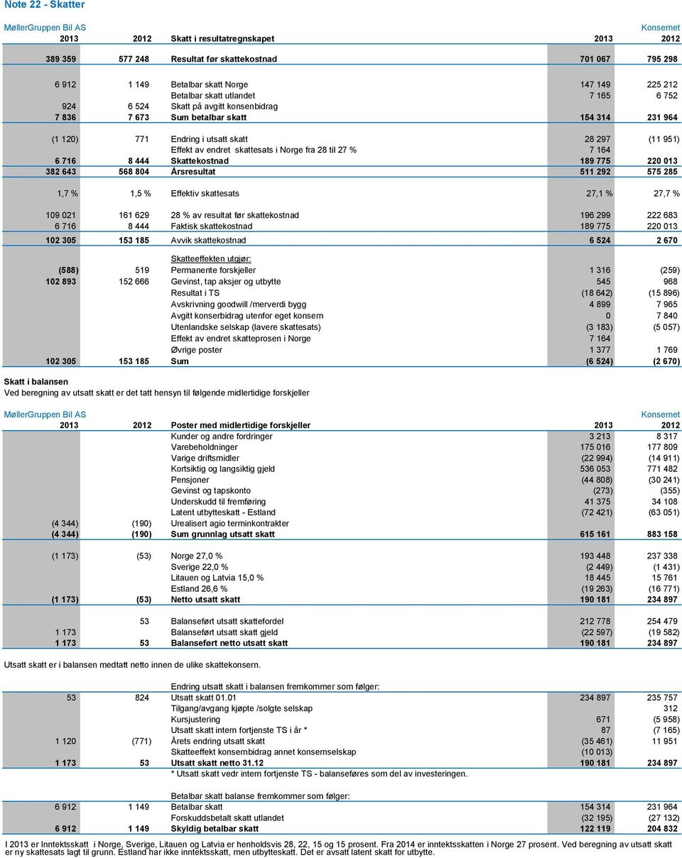 7 164 6 716 8 444 Skattekostnad 189 775 220 013 382 643 568 804 Årsresultat 511 292 575 285 1,7 % 1,5 % Effektiv skattesats 27,1 % 27,7 % 109 021 161 629 28 % av resultat før skattekostnad 196 299