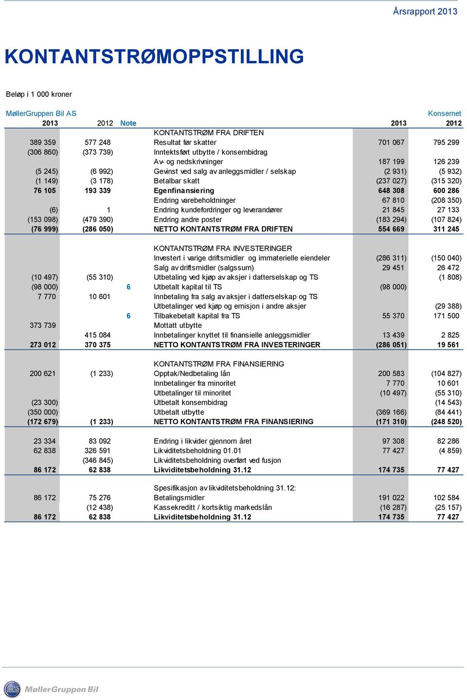 339 Egenfinansiering 648 308 600 286 Endring varebeholdninger 67 810 (208 350) (6) 1 Endring kundefordringer og leverandører 21 845 27 133 (153 098) (479 390) Endring andre poster (183 294) (107 824)