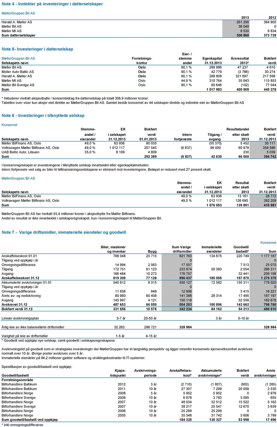 Bokført Selskapets navn kontor andel 31.12.2013 2013* verdi Møller Bil AS Oslo 90,1 % 289 986 47 237 4 610 Moller Auto Baltic AS Oslo 90,1 % 42 779 (3 766) 30 274 Harald A.