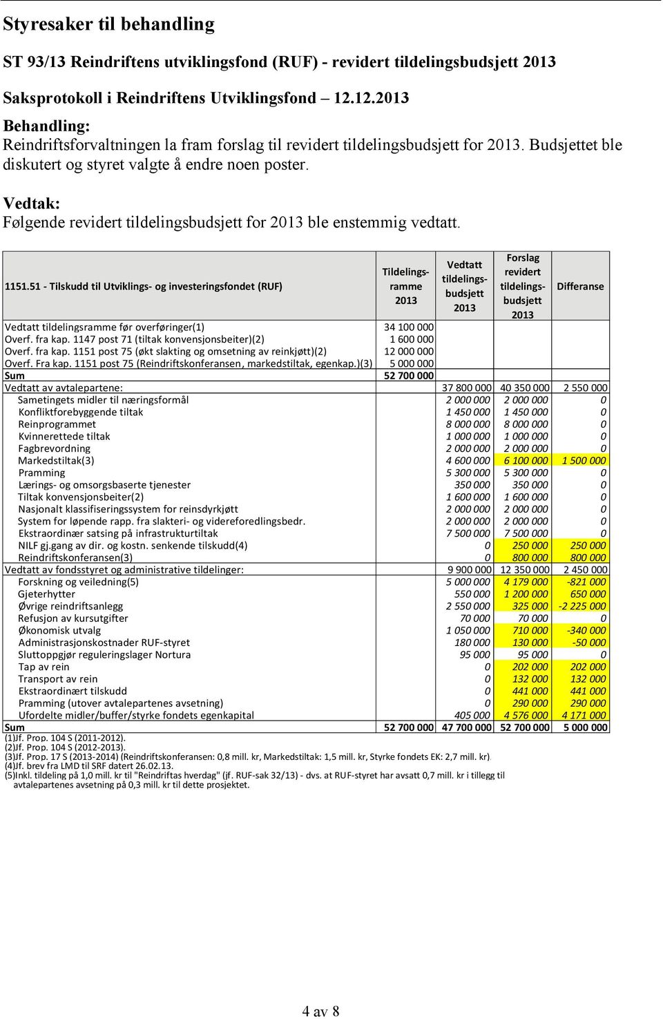 51 - Tilskudd til Utviklings- og investeringsfondet (RUF) Tildelingsramme 2013 Vedtatt tildelingsbudsjett 2013 Forslag revidert tildelingsbudsjett 2013 Differanse Vedtatt tildelingsramme før