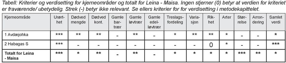 Se ellers kriterier for for verdisetting i metodekapittelet. Kjerneområde Urørthet Dødved mengde Dødved kont.