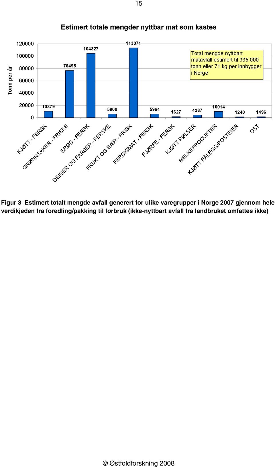 OG FARSER - FERSKE FERDIGMAT - FERSK FJØRFE - FERSK KJØTT PØLSER MELKEPRODUKTER KJØTT PÅLEGG/POSTEIER OST Figur 3 Estimert totalt mengde avfall