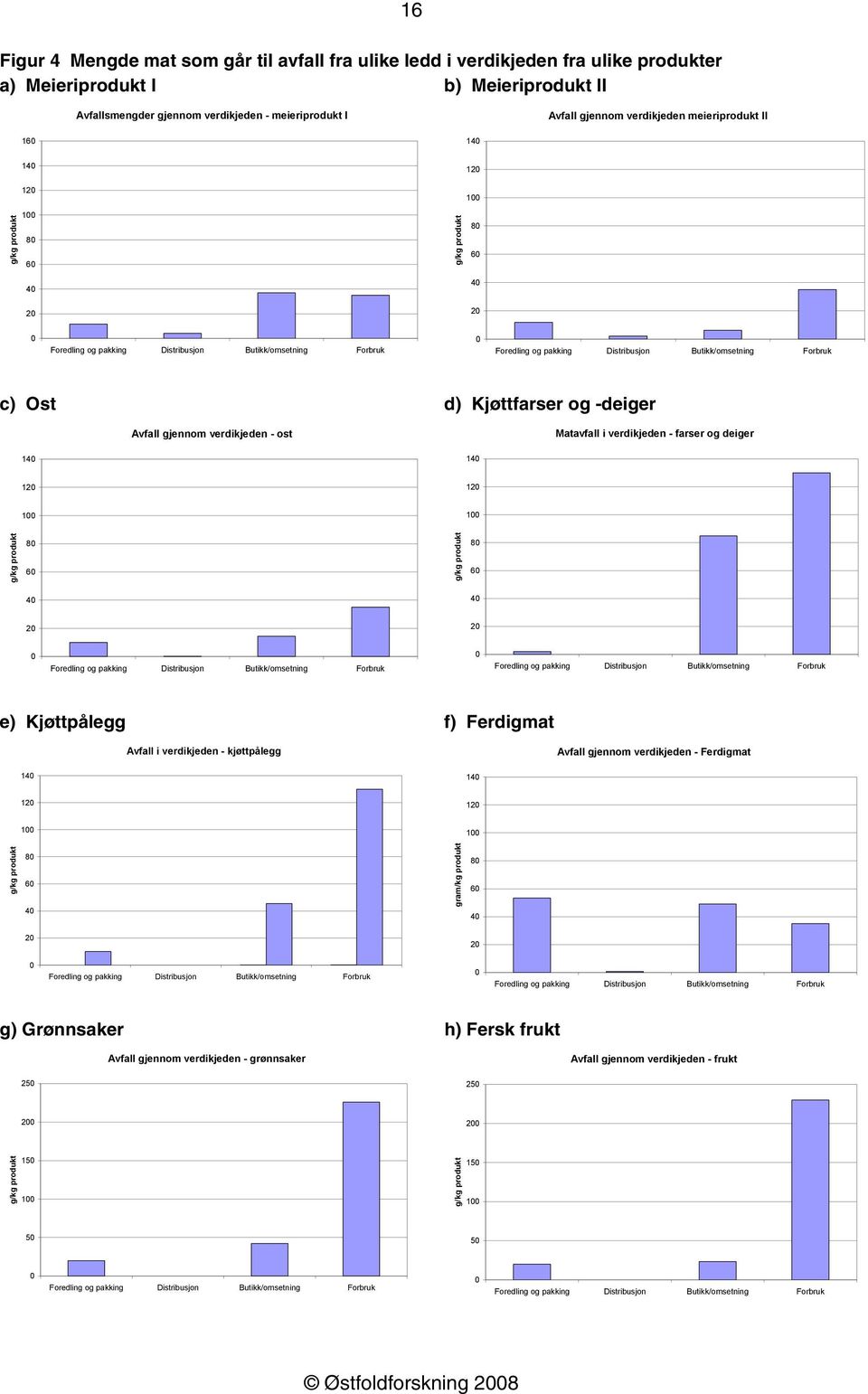 Forbruk c) Ost d) Kjøttfarser og -deiger Avfall gjennom verdikjeden - ost Matavfall i verdikjeden - farser og deiger 14 14 12 12 1 1 g/kg produkt 8 6 g/kg produkt 8 6 4 4 2 2 Foredling og pakking