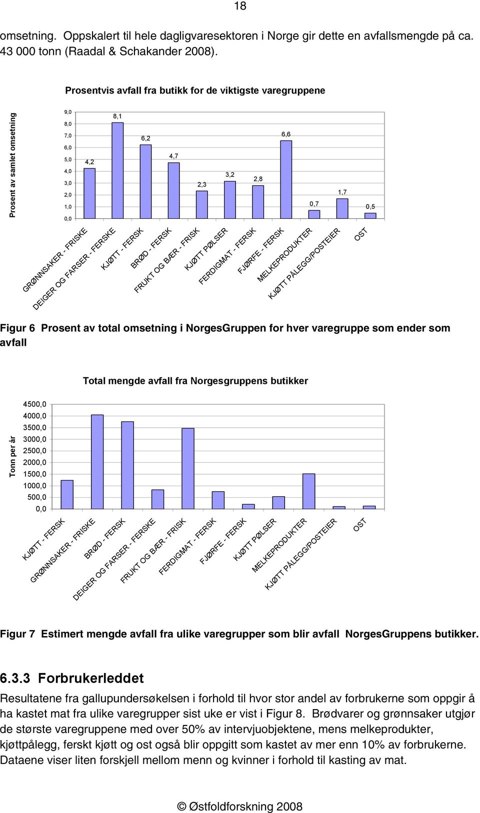 FERSKE KJØTT - FERSK BRØD - FERSK FRUKT OG BÆR - FRISK KJØTT PØLSER FERDIGMAT - FERSK FJØRFE - FERSK MELKEPRODUKTER KJØTT PÅLEGG/POSTEIER OST Figur 6 Prosent av total omsetning i NorgesGruppen for