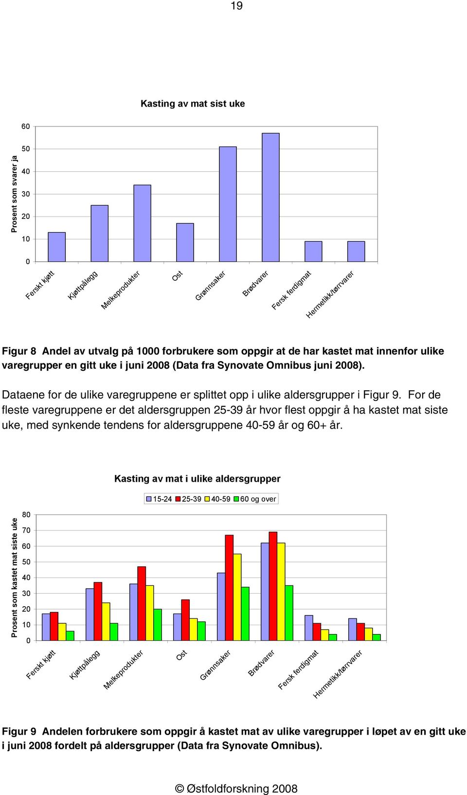 Dataene for de ulike varegruppene er splittet opp i ulike aldersgrupper i Figur 9.