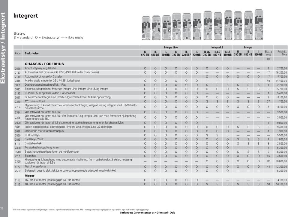 ESP, ASR, Hillholder (Fiat-chassis) O O O O O O 17 16.200,00 2131 Automatisk girkasse for 3 aksler O O O O O O 17 17.700,00 2311 Maxi chassis istedenfor 35 L / 4,25t (pristillegg) O O O O O O 40 14.