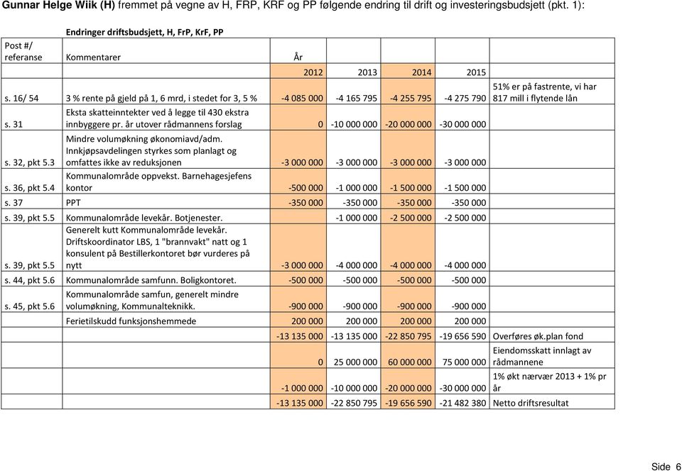 16/ 54 3 % rente på gjeld på 1, 6 mrd, i stedet for 3, 5 % -4 085 000-4 165 795-4 255 795-4 275 790 s. 31 s. 32, pkt 5.3 s. 36, pkt 5.4 Eksta skatteinntekter ved å legge til 430 ekstra innbyggere pr.