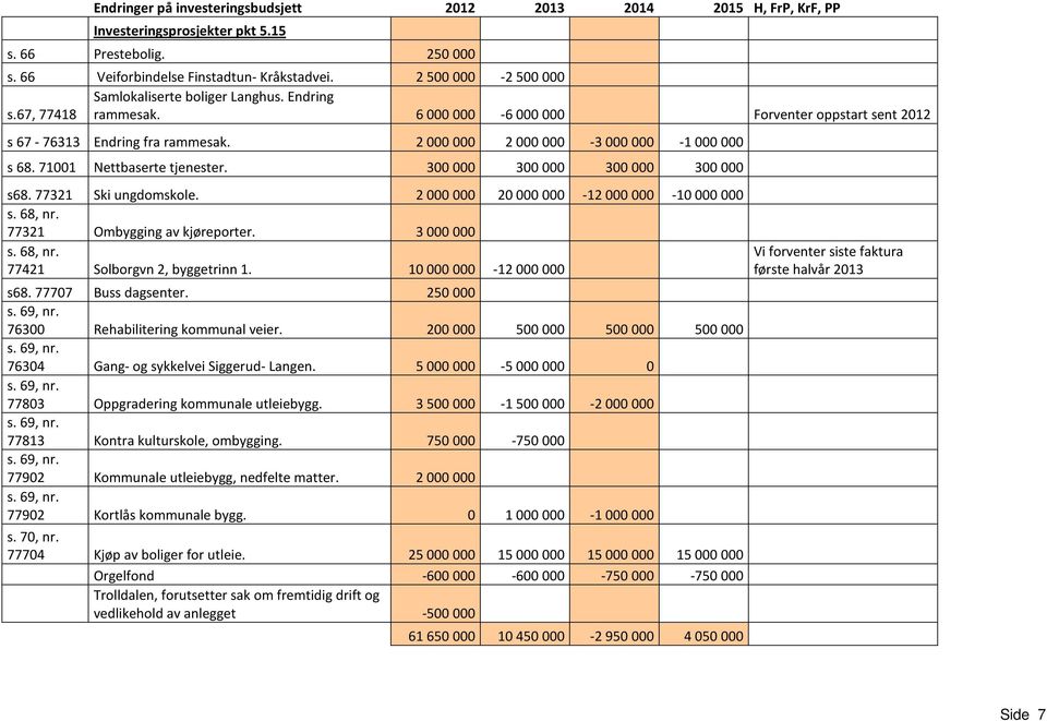 2 000 000 2 000 000-3 000 000-1 000 000 s 68. 71001 Nettbaserte tjenester. 300 000 300 000 300 000 300 000 s68. 77321 Ski ungdomskole. 2000000 20000000-12000000 -10000000 s. 68, nr.