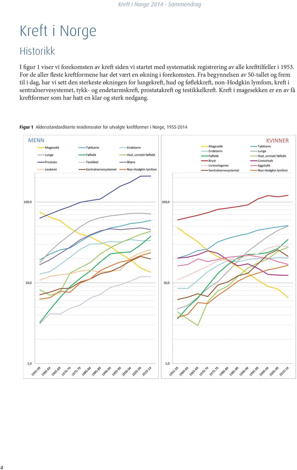 Fra begynnelsen av 50-tallet og frem til i dag, har vi sett den sterkeste økningen for lungekreft, hud og føflekkreft, non-hodgkin lymfom, kreft i