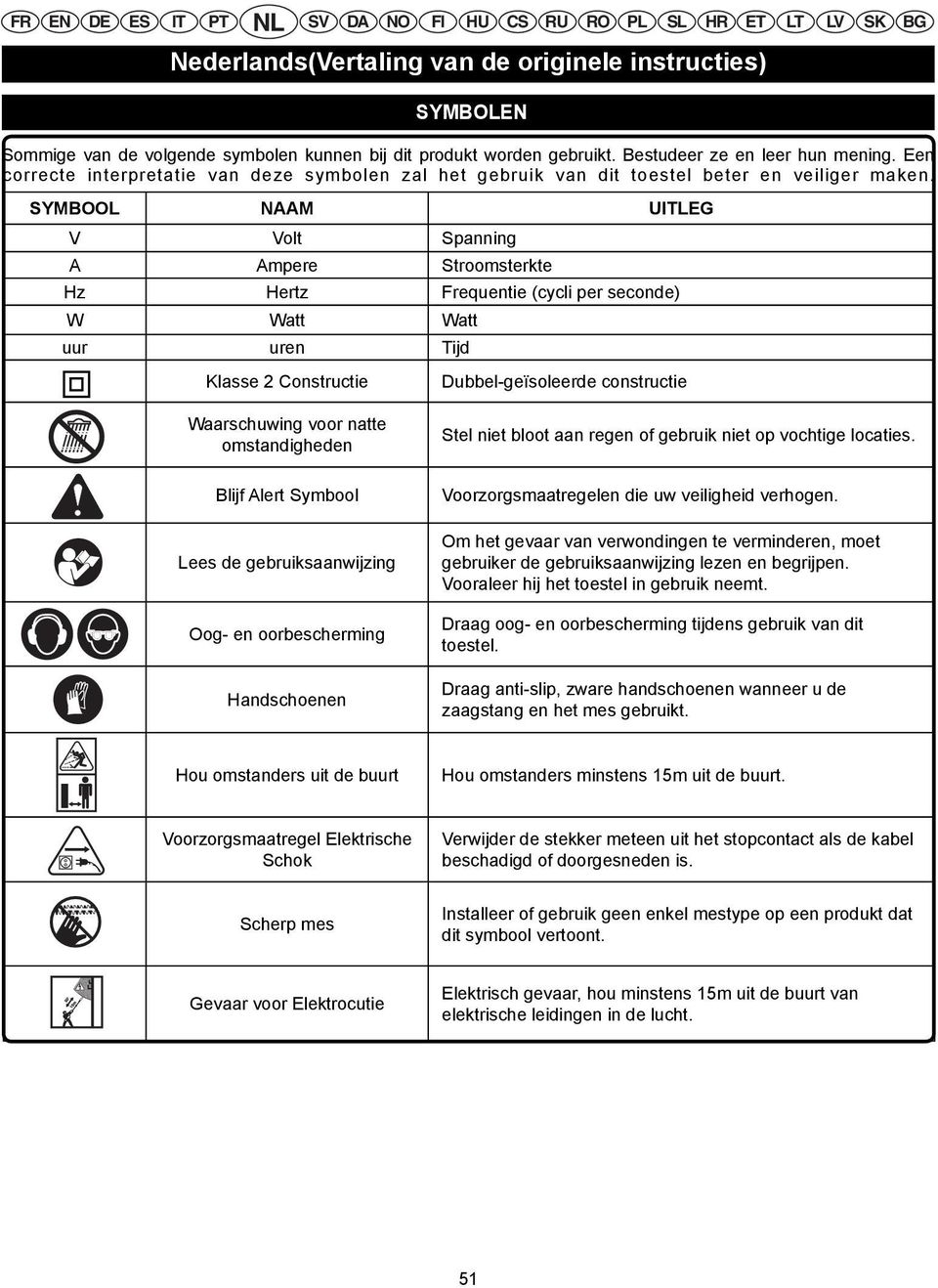 SYMBOOL NAAM UITLEG V Volt Spanning A Ampere Stroomsterkte Hz Hertz Frequentie (cycli per seconde) W Watt Watt uur uren Tijd Klasse 2 Constructie Waarschuwing voor natte omstandigheden