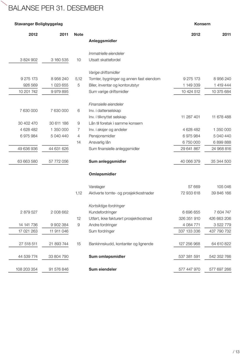 bygninger og annen fast eiendom 9 275 173 8 956 240 926 569 1 023 655 5 Biler, inventar og kontorutstyr 1 149 339 1 419 444 10 201 742 9 979 895 Sum varige driftsmidler 10 424 512 10 375 684