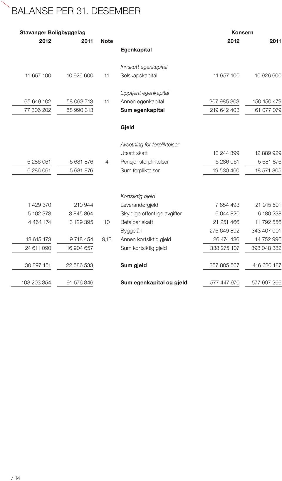 063 713 11 Annen egenkapital 207 985 303 150 150 479 77 306 202 68 990 313 Sum egenkapital 219 642 403 161 077 079 Gjeld Avsetning for forpliktelser Utsatt skatt 13 244 399 12 889 929 6 286 061 5 681