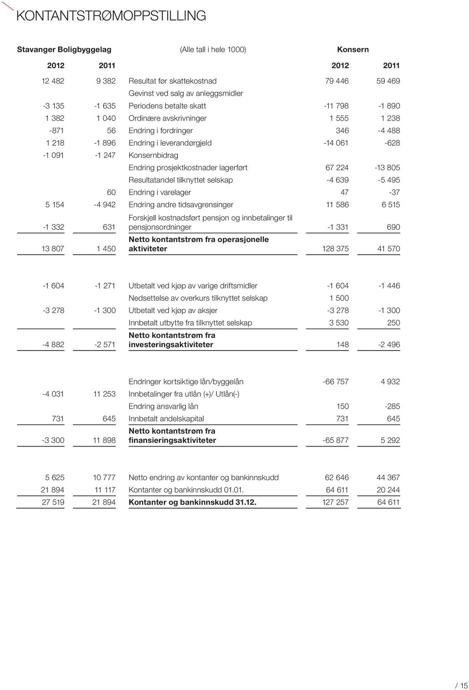 Konsernbidrag Endring prosjektkostnader lagerført 67 224-13 805 Resultatandel tilknyttet selskap -4 639-5 495 60 Endring i varelager 47-37 5 154-4 942 Endring andre tidsavgrensinger 11 586 6 515-1