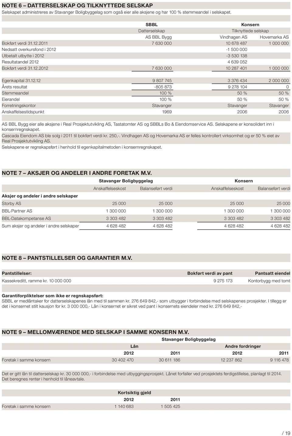 2011 7 630 000 10 678 487 1 000 000 Nedsatt overkursfond i 2012-1 500 000 Utbetalt utbytte i 2012-3 530 138 Resultatandel 2012 4 639 052 Bokført verdi 31.12.2012 7 630 000 10 287 401 1 000 000 Egenkapital 31.