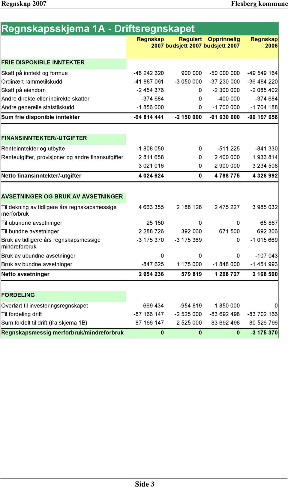 000-1 704 188 Sum frie disponible inntekter -94 814 441-2 150 000-91 630 000-90 197 658 FINANSINNTEKTER/-UTGIFTER Renteinntekter og utbytte -1 808 050 0-511 225-841 330 Renteutgifter, provisjoner og