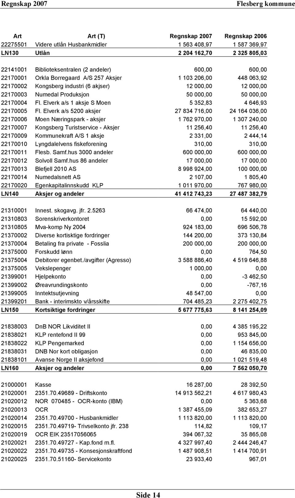 Elverk a/s 1 aksje S Moen 5 352,83 4 646,93 22170005 Fl.