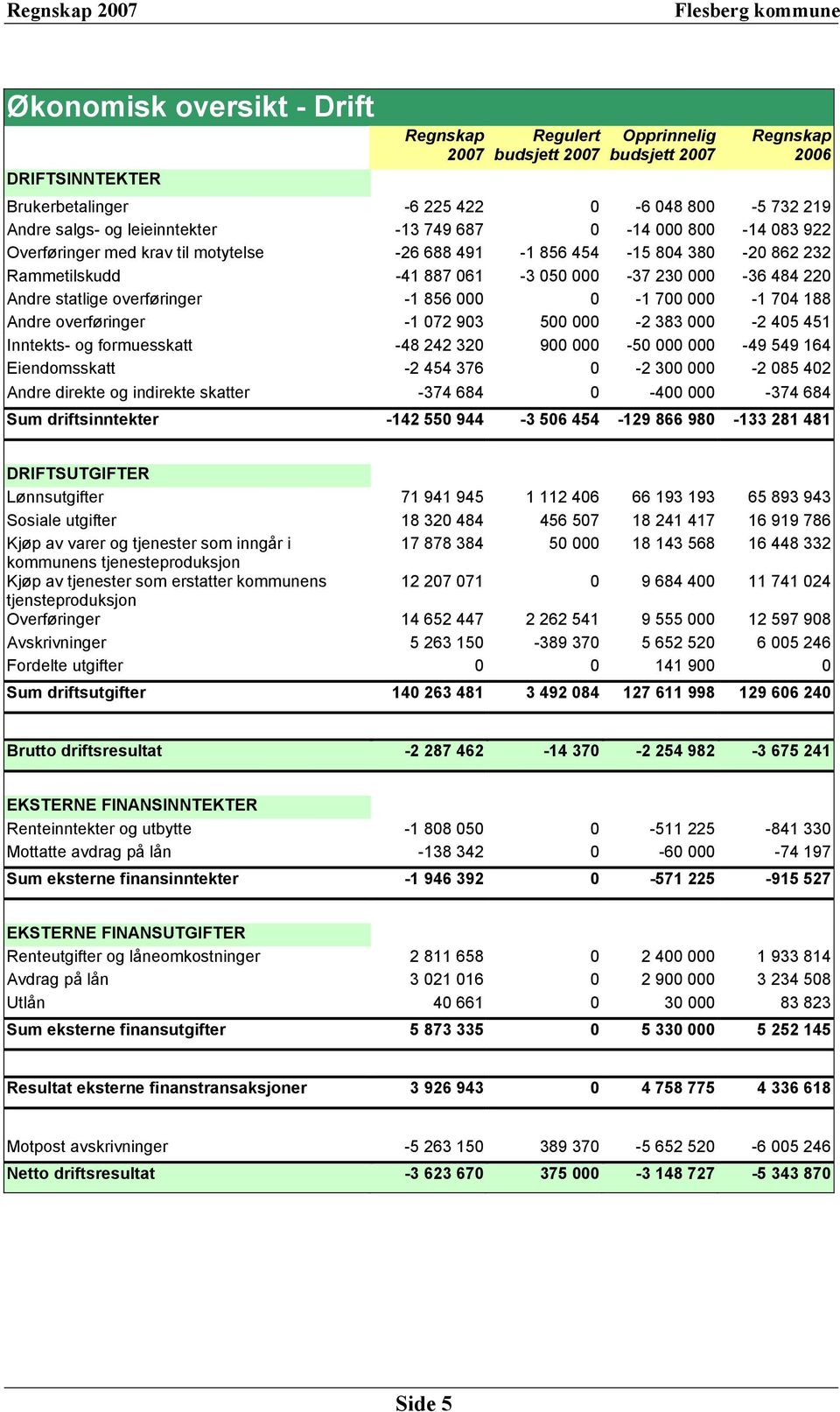 188 Andre overføringer -1 072 903 500 000-2 383 000-2 405 451 Inntekts- og formuesskatt -48 242 320 900 000-50 000 000-49 549 164 Eiendomsskatt -2 454 376 0-2 300 000-2 085 402 Andre direkte og