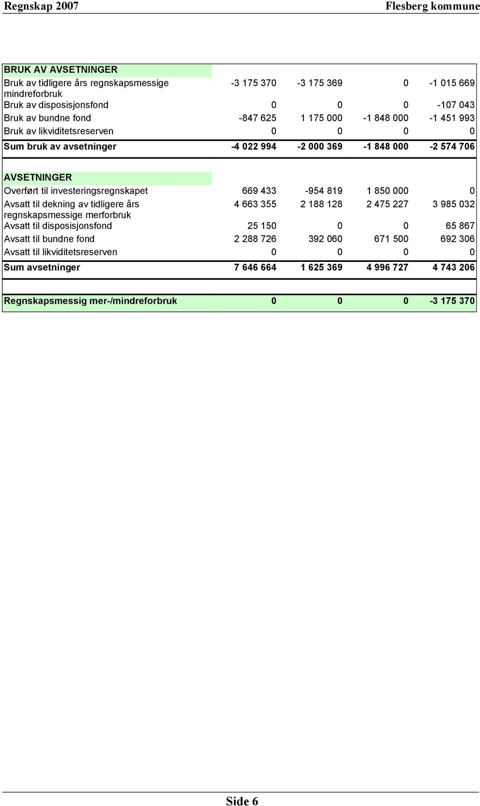 433-954 819 1 850 000 0 Avsatt til dekning av tidligere års 4 663 355 2 188 128 2 475 227 3 985 032 regnskapsmessige merforbruk Avsatt til disposisjonsfond 25 150 0 0 65 867 Avsatt