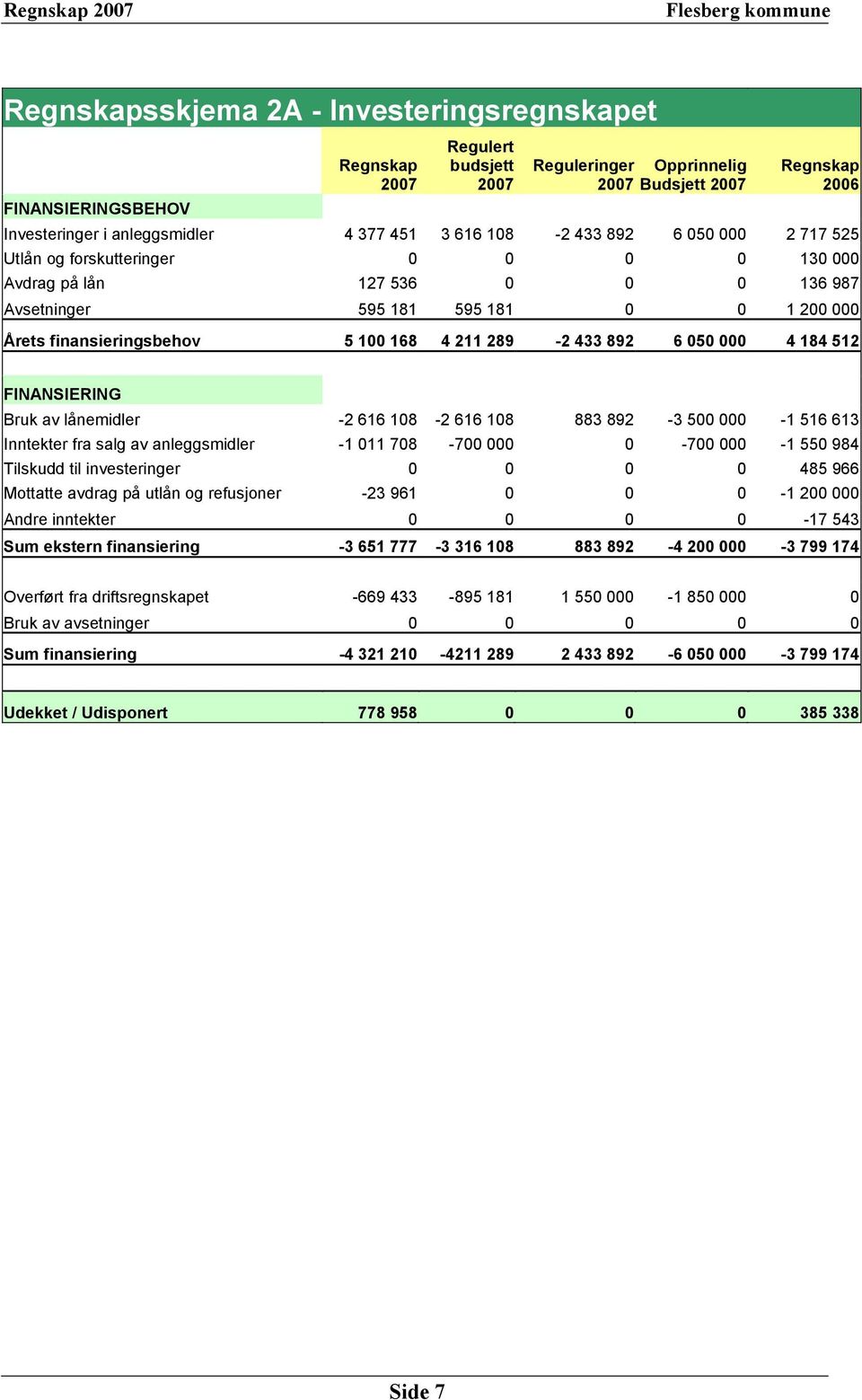 FINANSIERING Bruk av lånemidler -2 616 108-2 616 108 883 892-3 500 000-1 516 613 Inntekter fra salg av anleggsmidler -1 011 708-700 000 0-700 000-1 550 984 Tilskudd til investeringer 0 0 0 0 485 966