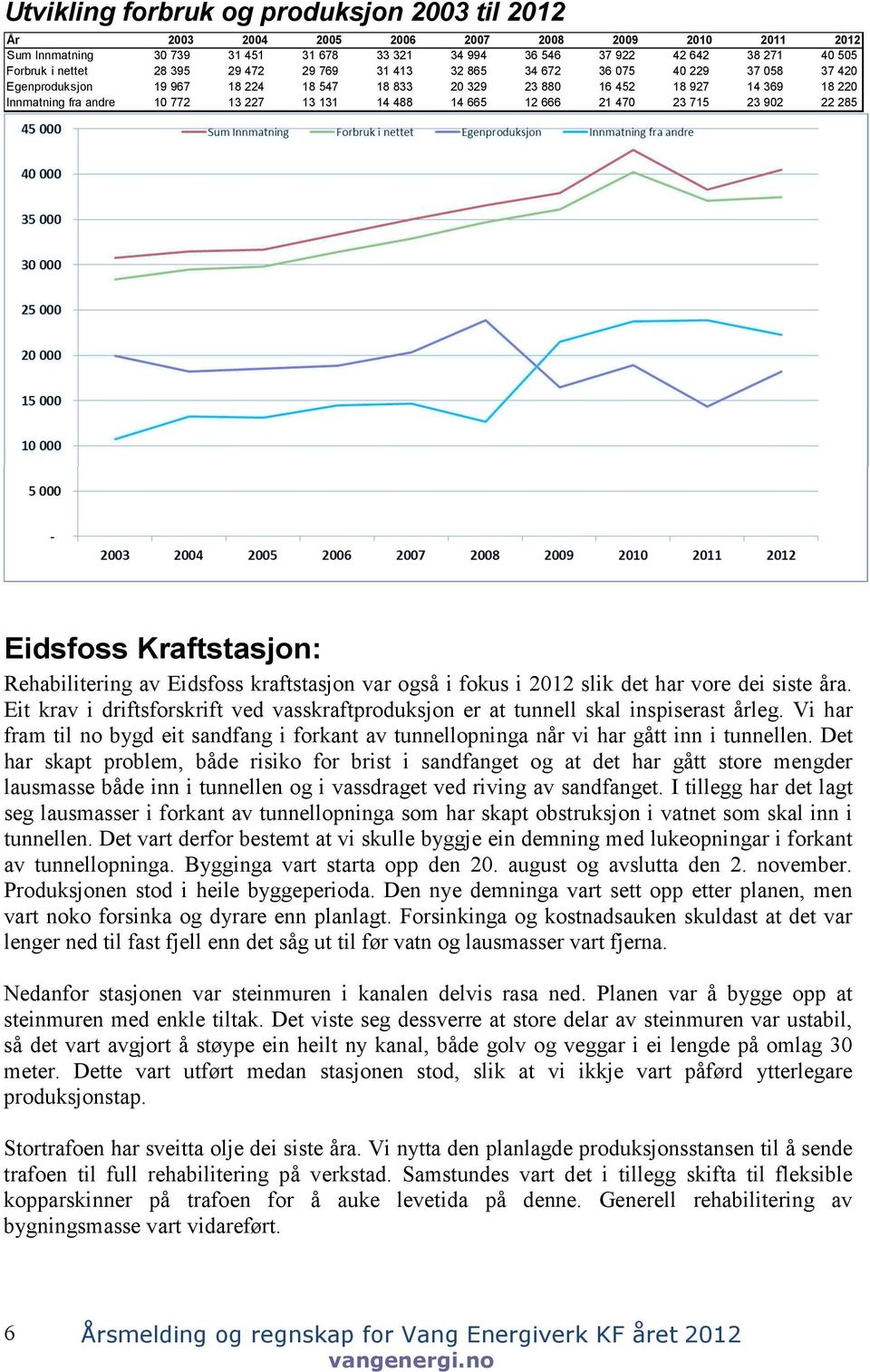 131 14 488 14 665 12 666 21 470 23 715 23 902 22 285 Eidsfoss Kraftstasjon: Rehabilitering av Eidsfoss kraftstasjon var også i fokus i 2012 slik det har vore dei siste åra.