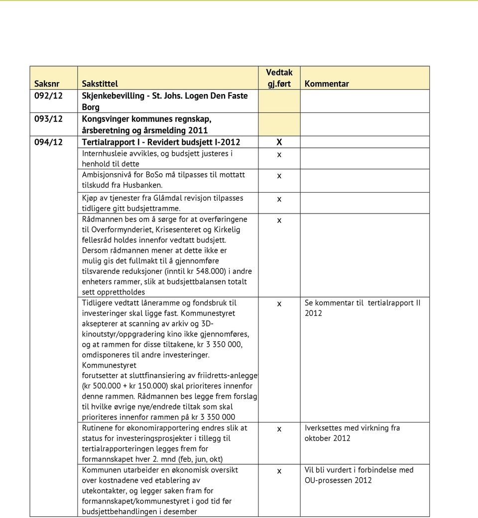 til dette Ambisjonsnivå for BoSo må tilpasses til mottatt tilskudd fra Husbanken. Kjøp av tjenester fra Glåmdal revisjon tilpasses tidligere gitt budsjettramme.