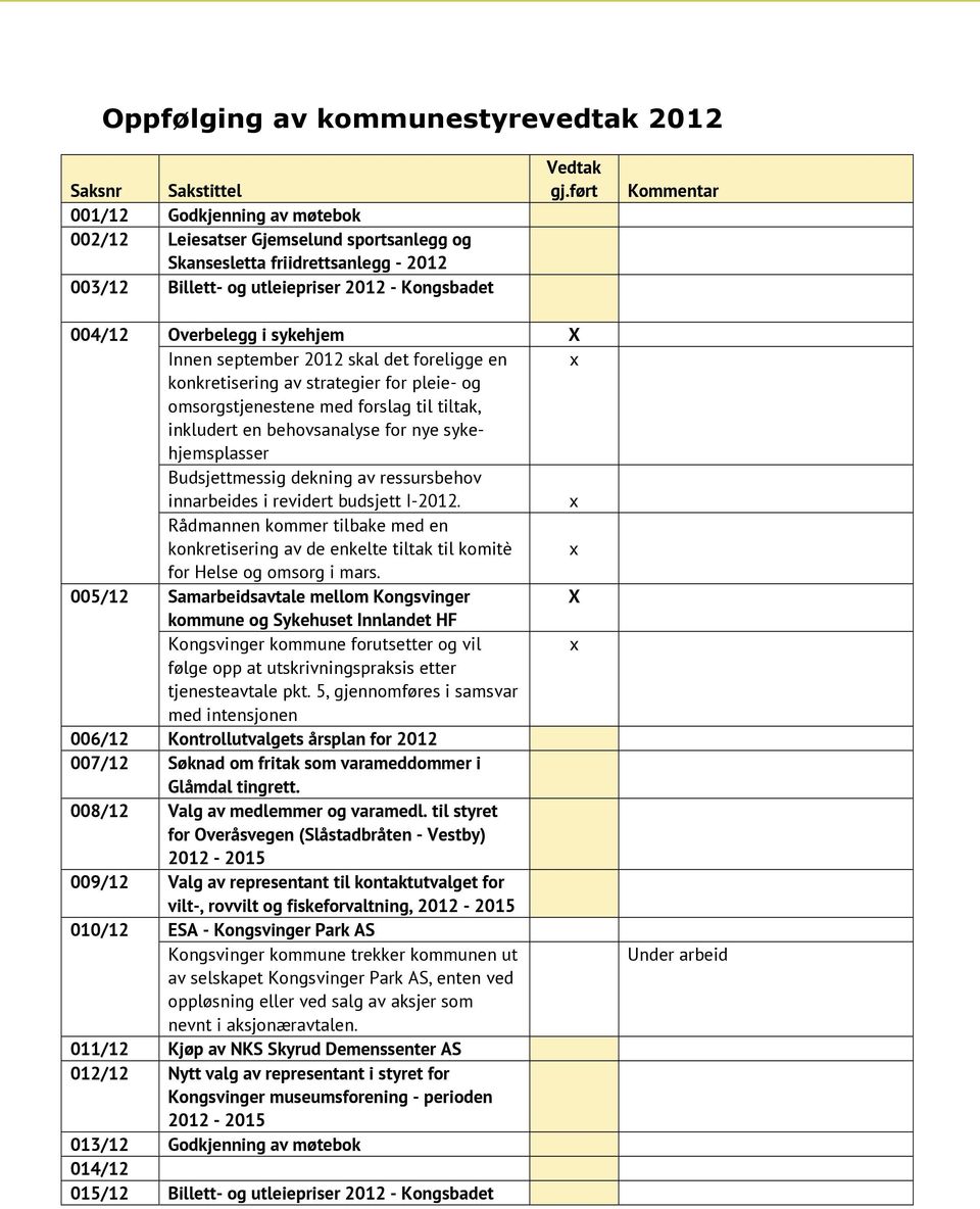 behovsanalyse for nye sykehjemsplasser Budsjettmessig dekning av ressursbehov innarbeides i revidert budsjett I-2012.