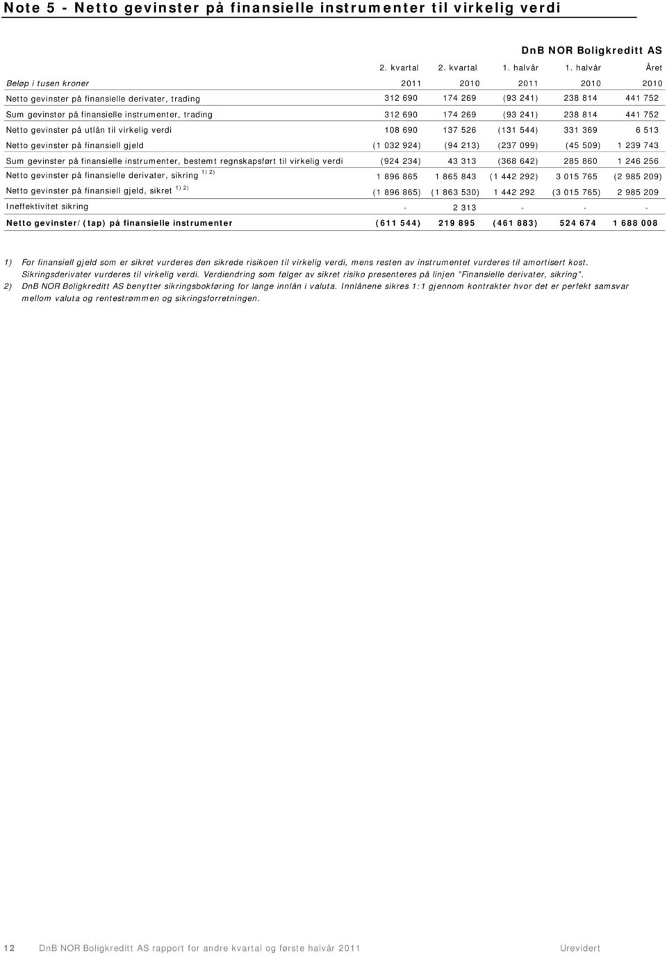 312 690 174 269 (93 241) 238 814 441 752 Netto gevinster på utlån til virkelig verdi 108 690 137 526 (131 544) 331 369 6 513 Netto gevinster på finansiell gjeld (1 032 924) (94 213) (237 099) (45