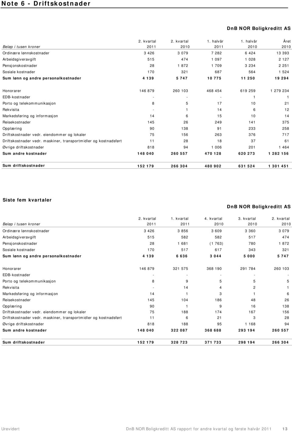 251 Sosiale kostnader 170 321 687 564 1 524 Sum lønn og andre personalkostnader 4 139 5 747 10 775 11 250 19 294 Honorarer 146 879 260 103 468 454 619 259 1 279 234 EDB-kostnader - - - 1 1 Porto og