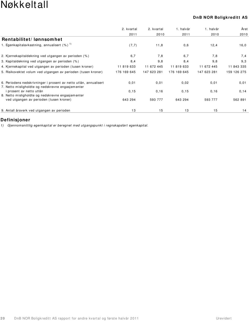 Kjernekapital ved utgangen av perioden (tusen kroner) 11 819 633 11 672 445 11 819 633 11 672 445 11 843 335 5.