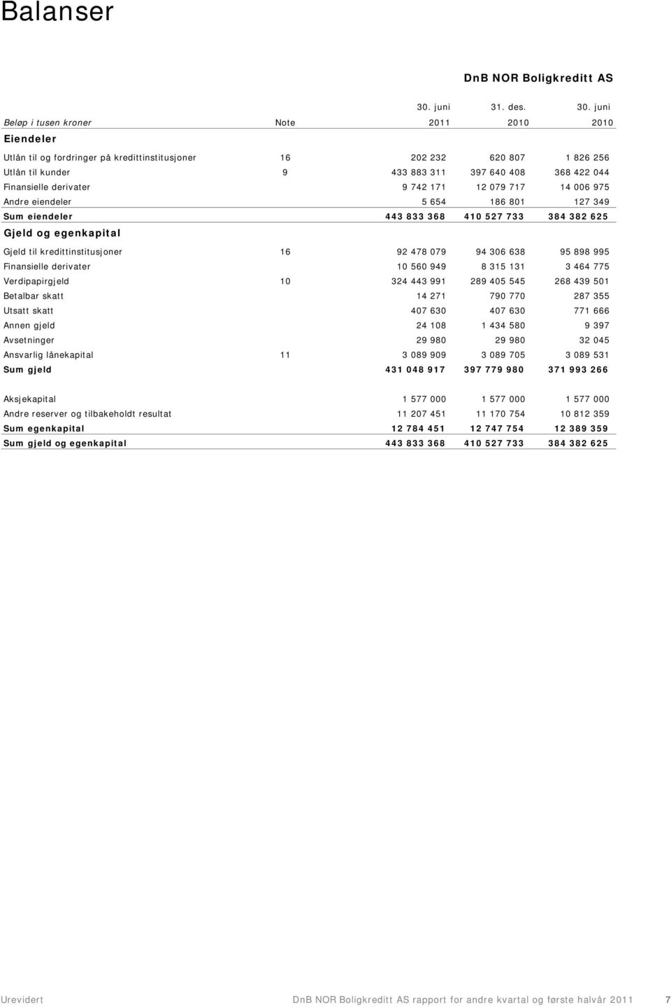 juni Beløp i tusen kroner Note 2011 2010 2010 Eiendeler Utlån til og fordringer på kredittinstitusjoner 16 202 232 620 807 1 826 256 Utlån til kunder 9 433 883 311 397 640 408 368 422 044 Finansielle